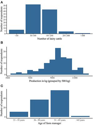 Survey on Colostrum Management by Dairy Farmers in the Netherlands